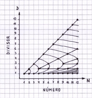 Números Primos - La red de factores